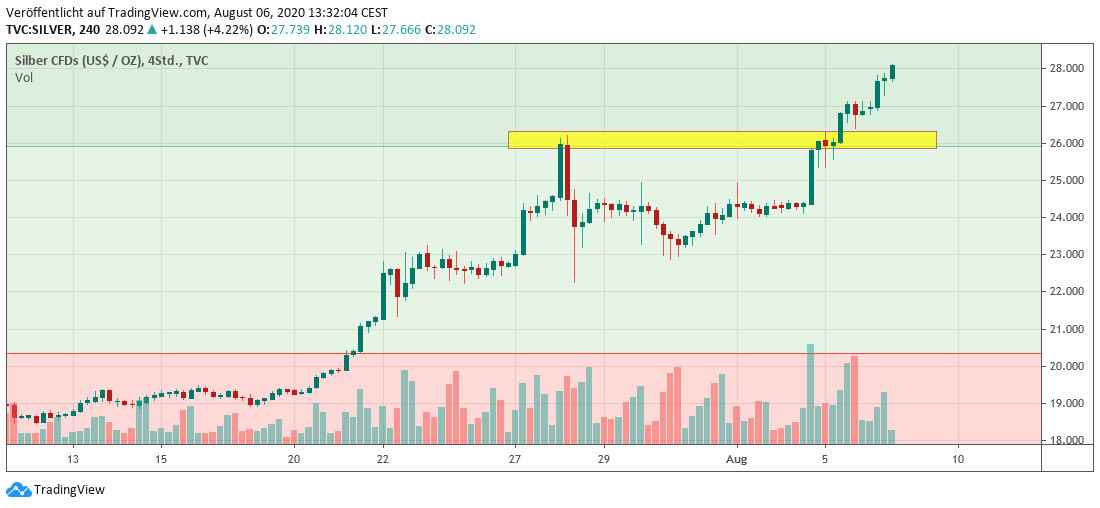 XAGUSD