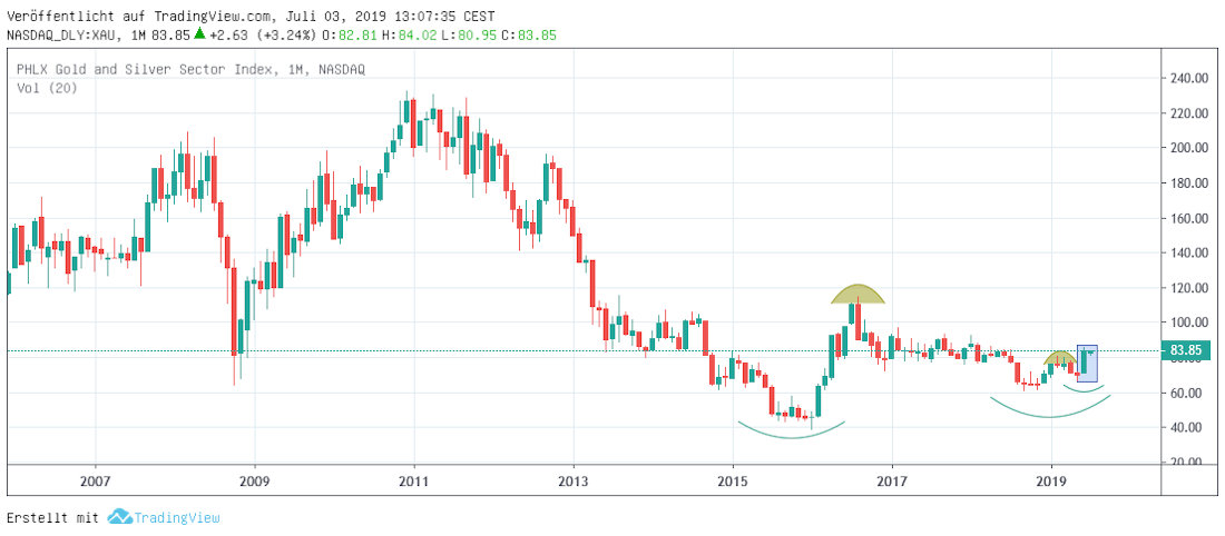 XAU Chart