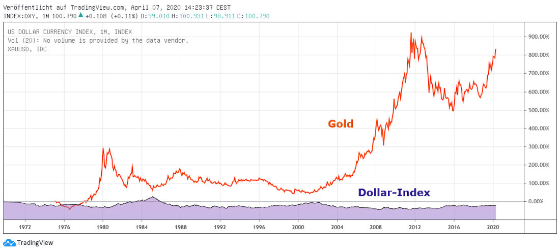 Gold und Dollar Gold und Dollarindex