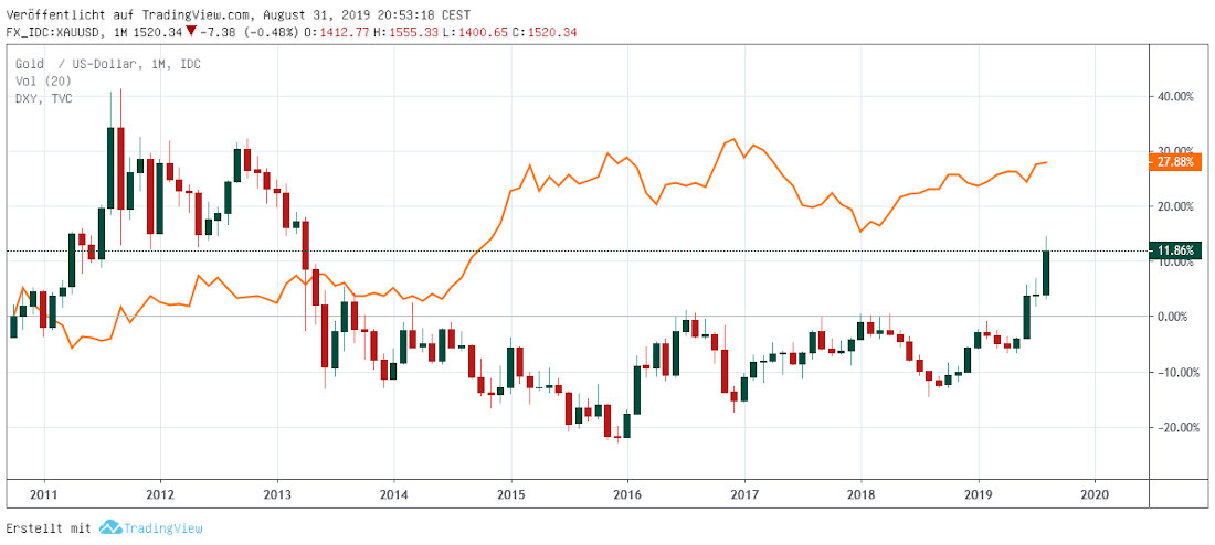 Dollarindex und Gold DXY und Gold