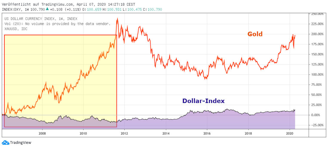 Gold und Dollar mittelfristig Gold und Dollarindex mid term
