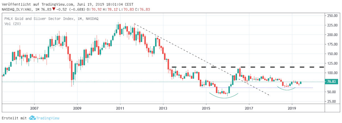 XAU Index