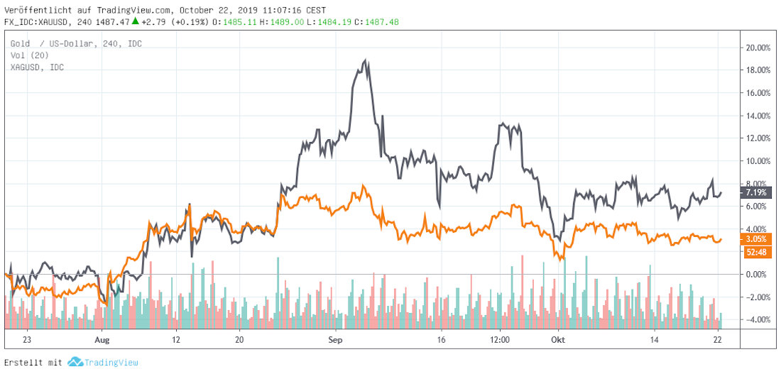 Gold versus Silber