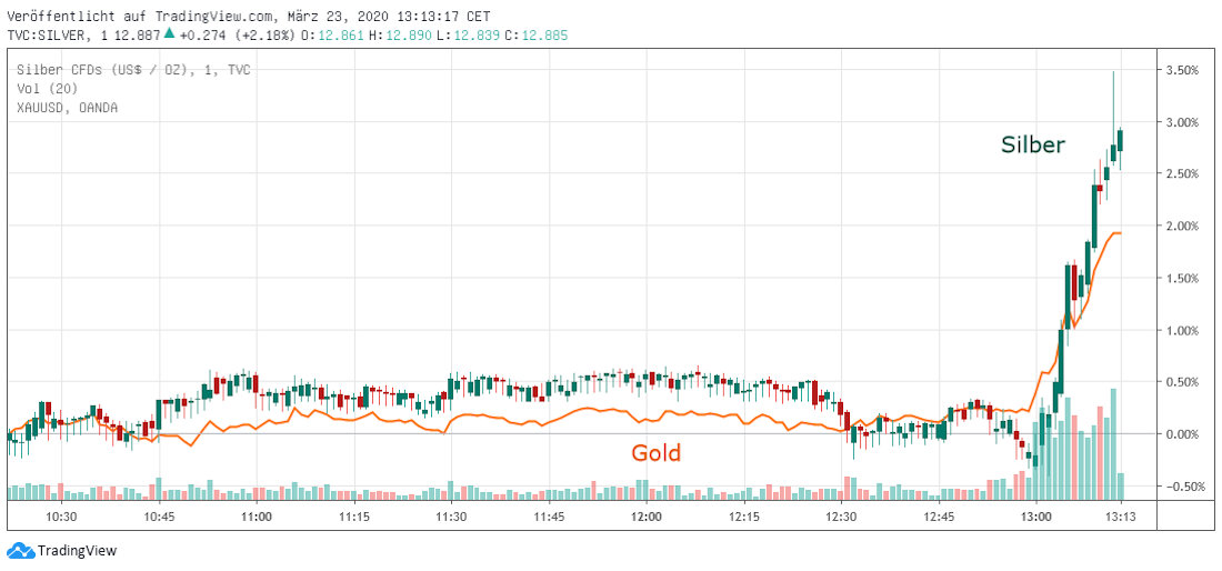 Silber gegen Gold