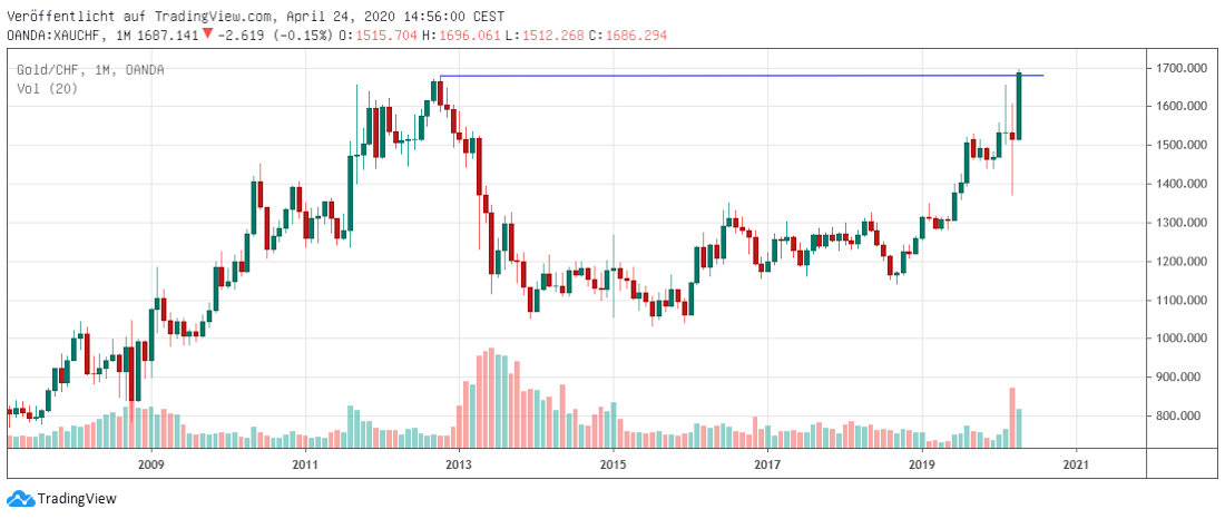 Gold in CHF