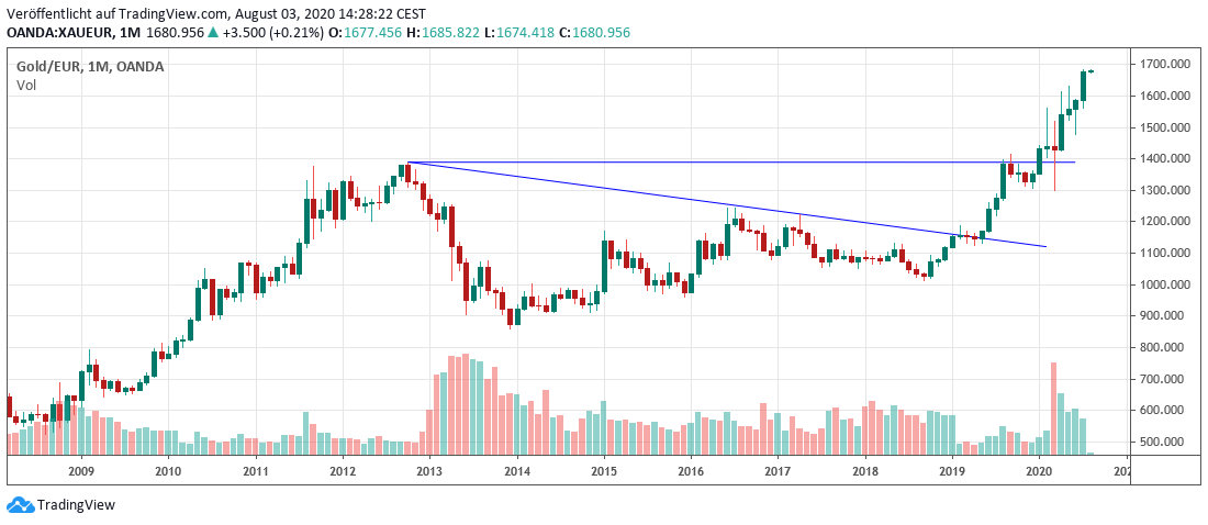 Gold in Euro