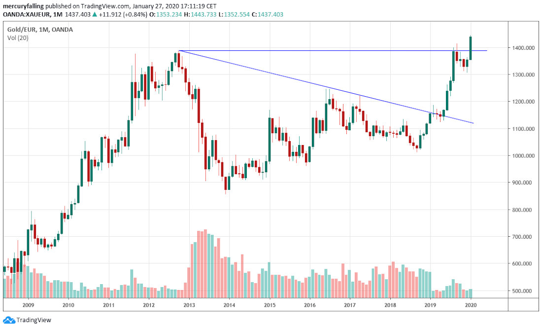 Gold in Euro