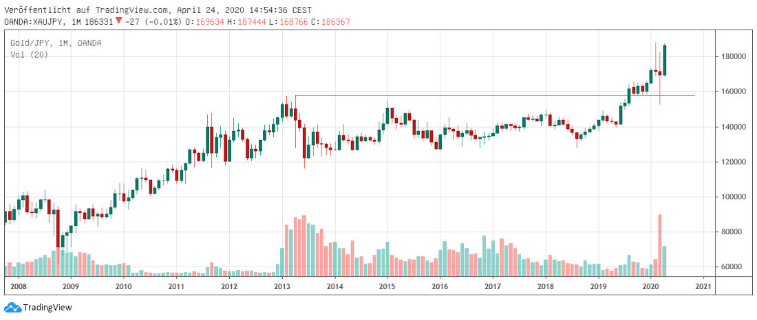 Gold in JPY