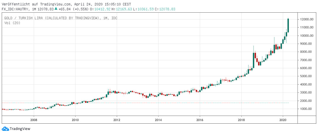 Gold in TRY