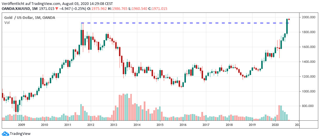 Gold in Dollar