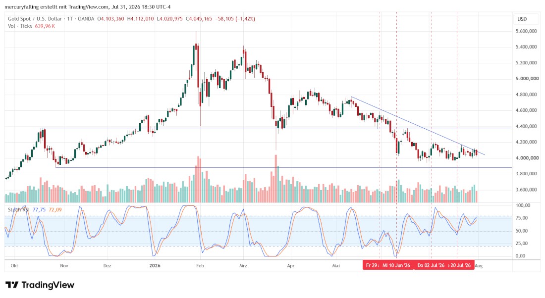 Gold / US-Dollar