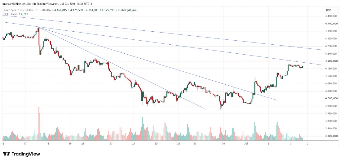 Gold / US-Dollar