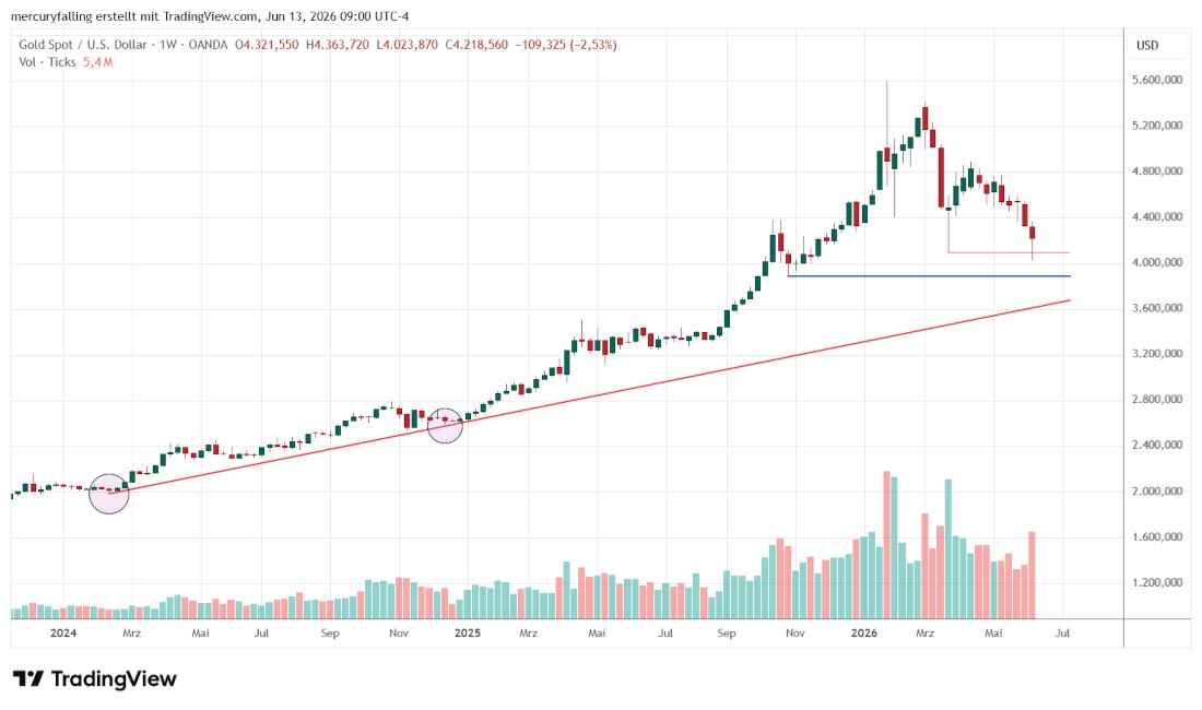 Gold Spot / US-Dollar auf Wochenbasis Gold Spot / US-Dollar auf Wochenbasis