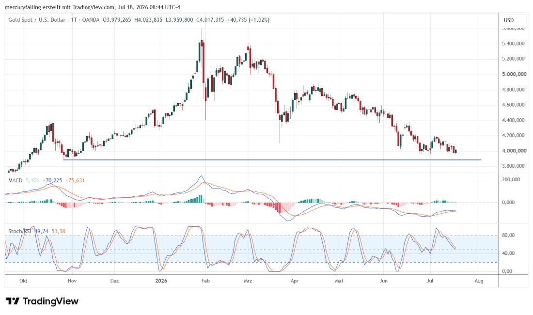 Gold / US-Dollar Gold / US-Dollar