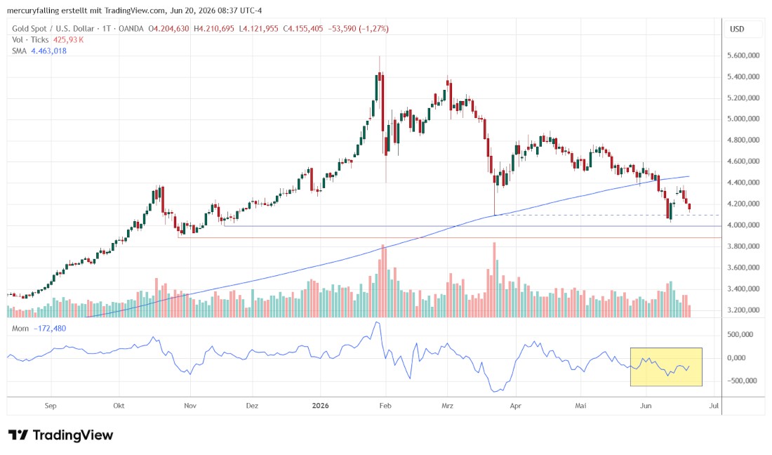 Gold / US-Dollar Gold / US-Dollar