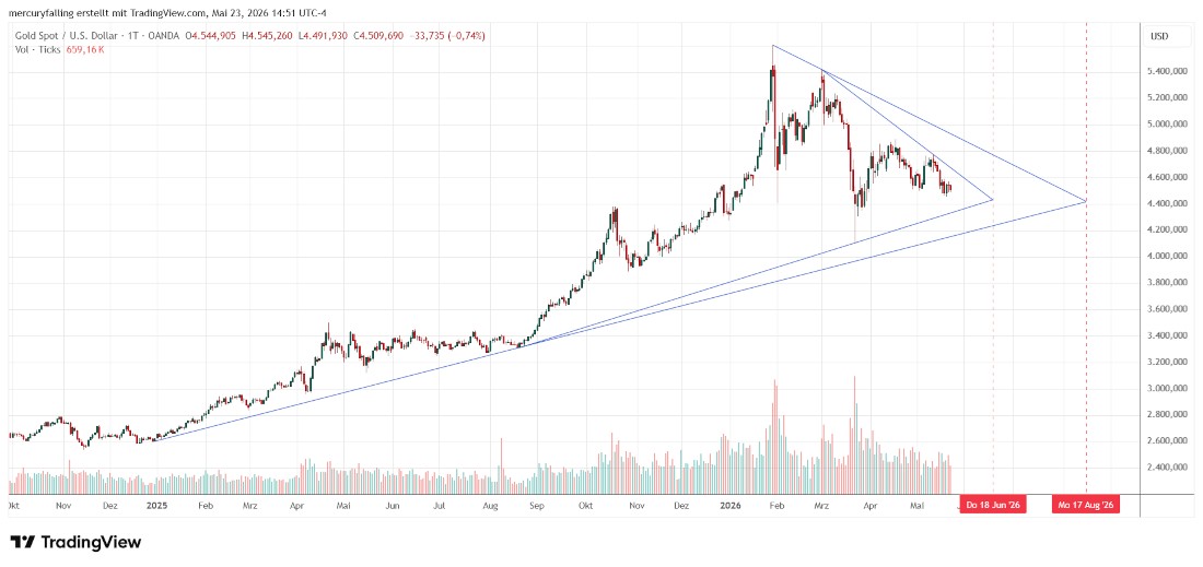 Gold Spot / U.S. Dollar Gold Spot / U.S. Dollar