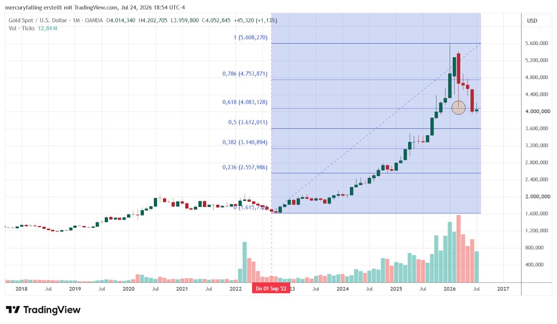 Gold / US-Dollar Monatscandle Gold / US-Dollar Monatscandle