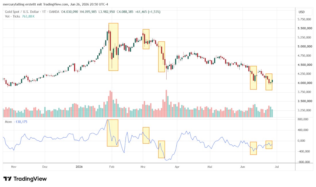 Gold / US-Dollar