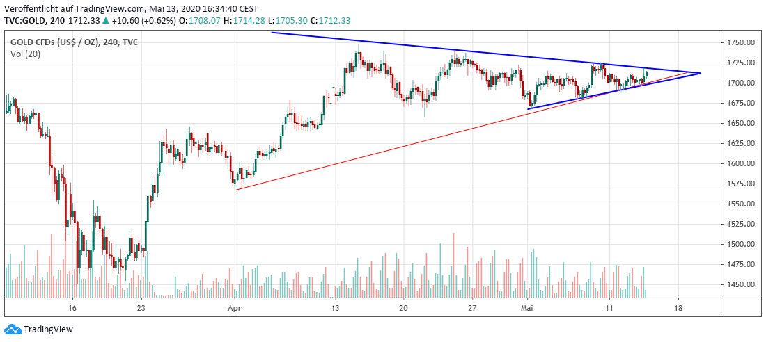 Gold short term