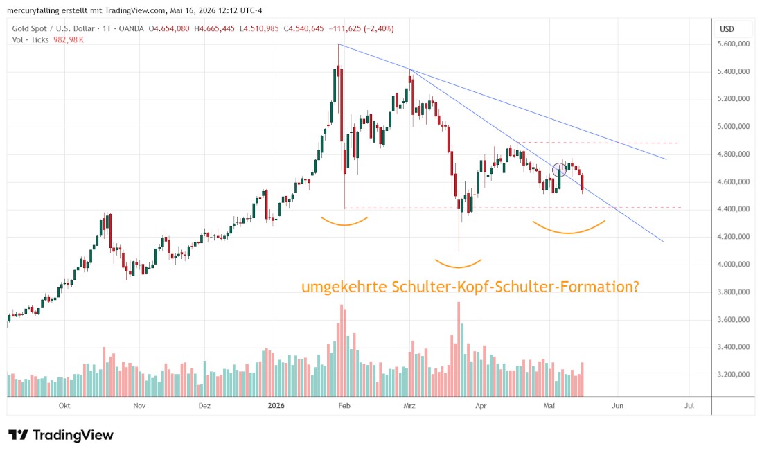 Gold Spot / US-Dollar Gold Spot / US-Dollar