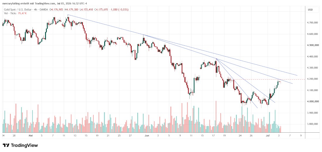 Gold / US-Dollar Vier-Stunden-Chart