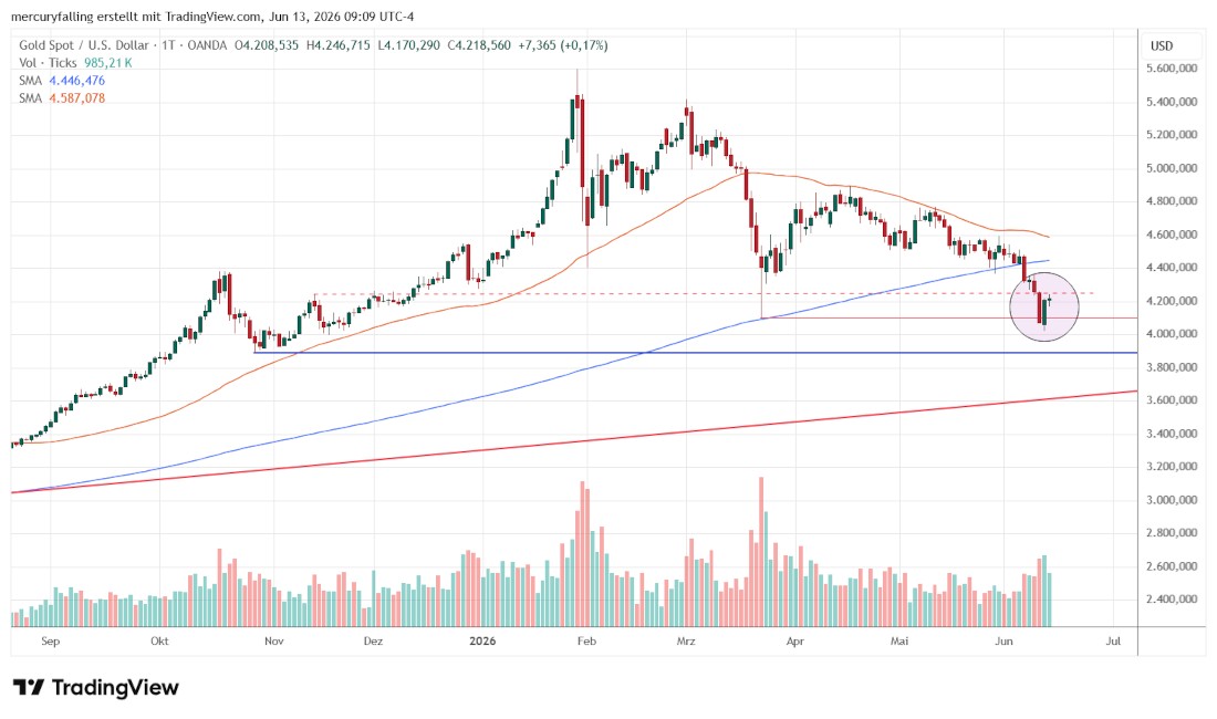 Gold Spot / US-Dollar auf Tagesbasis Gold Spot / US-Dollar auf Tagesbasis