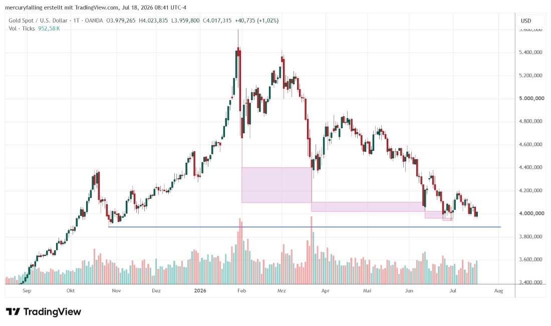 Gold / US-Dollar mit Unterstützungszonen Gold / US-Dollar mit Unterstützungszonen