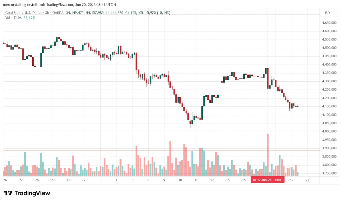 Gold / US-Dollar Drei-Stunden-Chart Gold / US-Dollar Drei-Stunden-Chart
