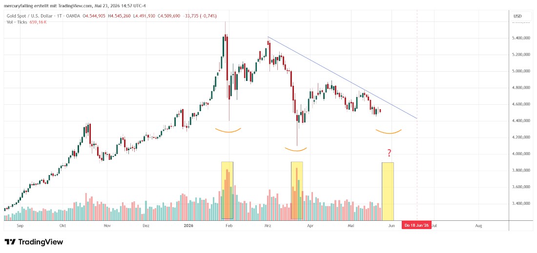 Gold Spot / U.S. Dollar Gold Spot / U.S. Dollar