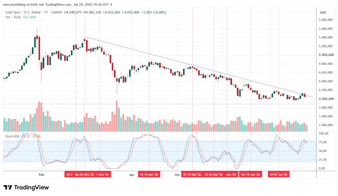 Gold / US-Dollar mit Stochastik RSI Gold / US-Dollar mit Stochastik RSI