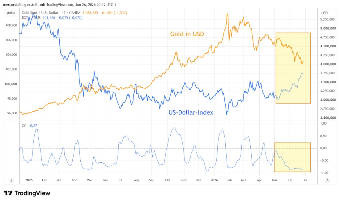 Gold und US-Dollar-Index im Vergleich
