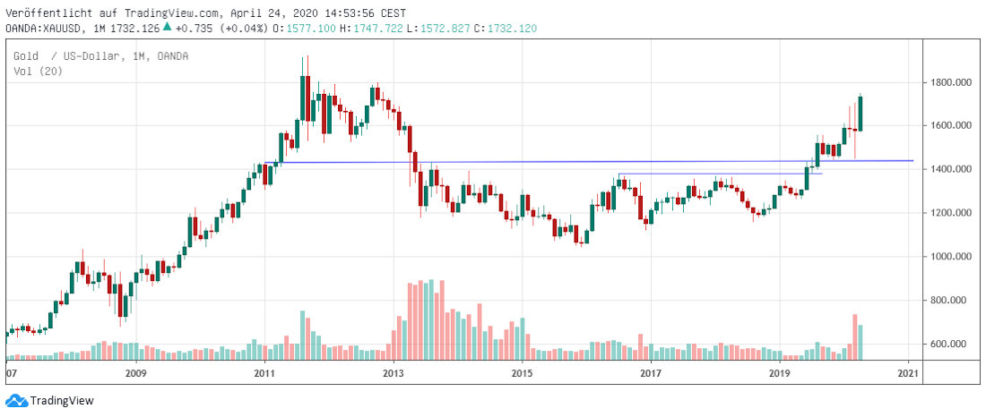 Gold in USD