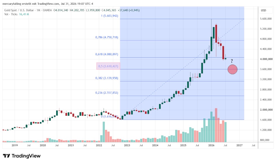 Gold / US-Dollar Monatscandle mit Fibonacci-Retracements