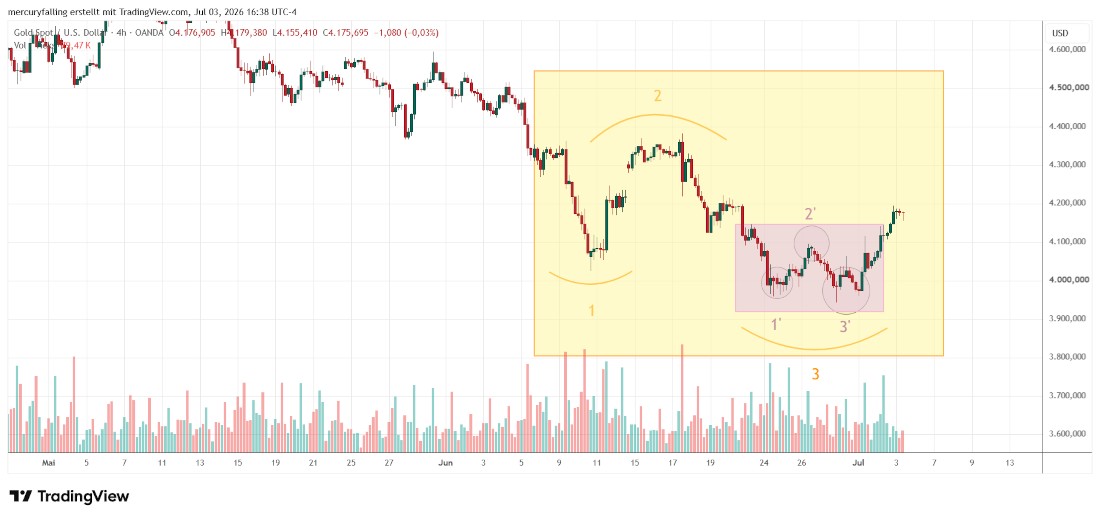 Gold / US-Dollar fraktale Struktur