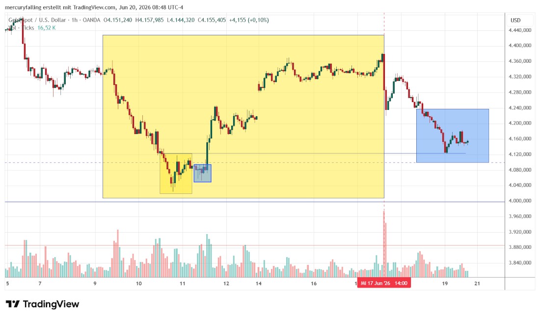 Gold / US-Dollar Ein-Stunden-Chart Gold / US-Dollar Ein-Stunden-Chart