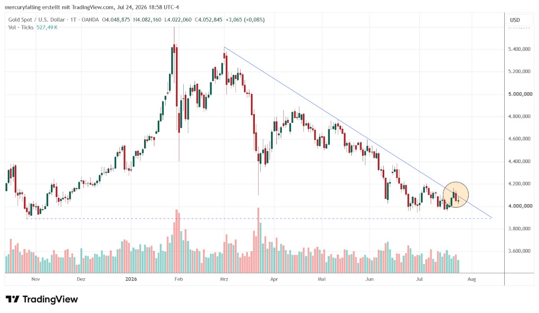 Gold / US-Dollar Tagescandle Gold / US-Dollar Tagescandle