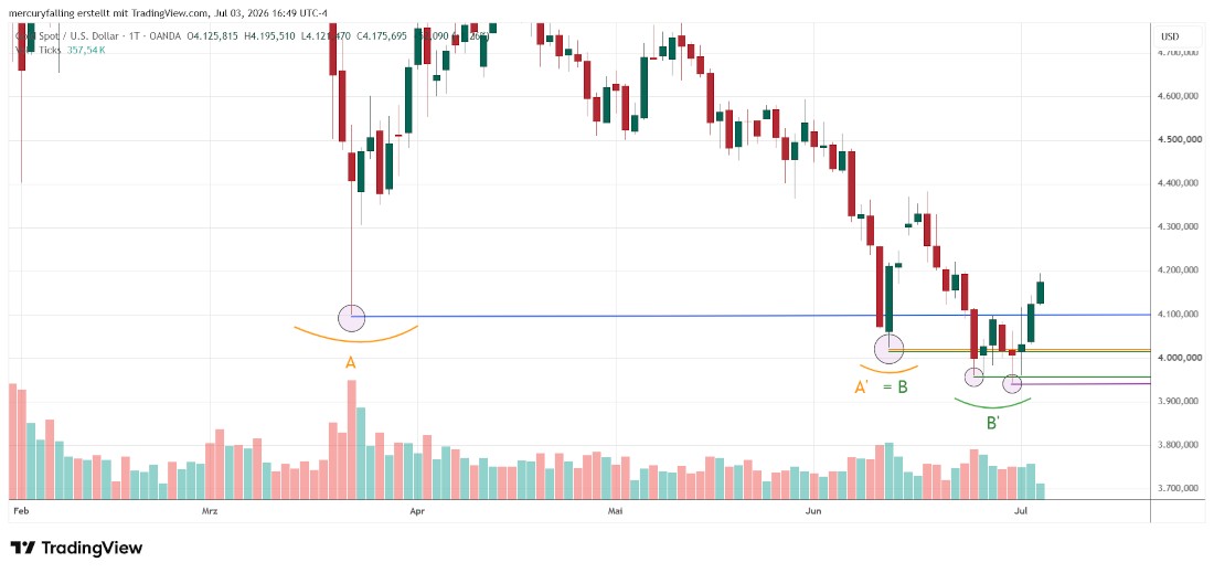 Gold / US-Dollar Tagescandle