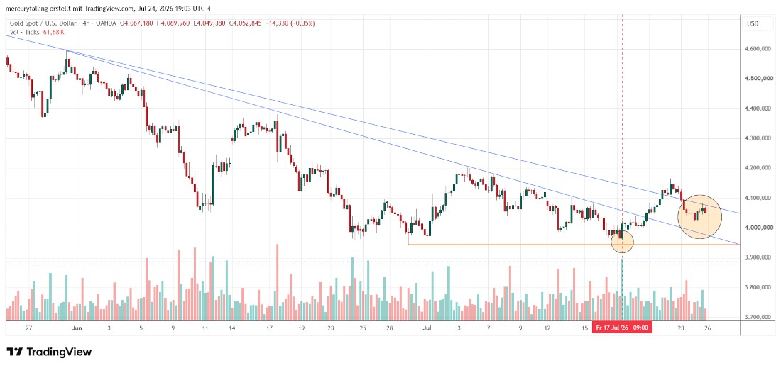 Gold / US-Dollar Vier-Stunden-Chart Gold / US-Dollar Vier-Stunden-Chart