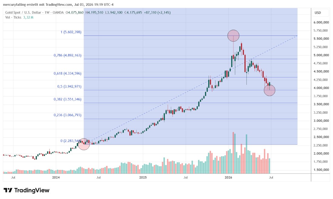 Gold / US-Dollar Fibonacci-Retracement