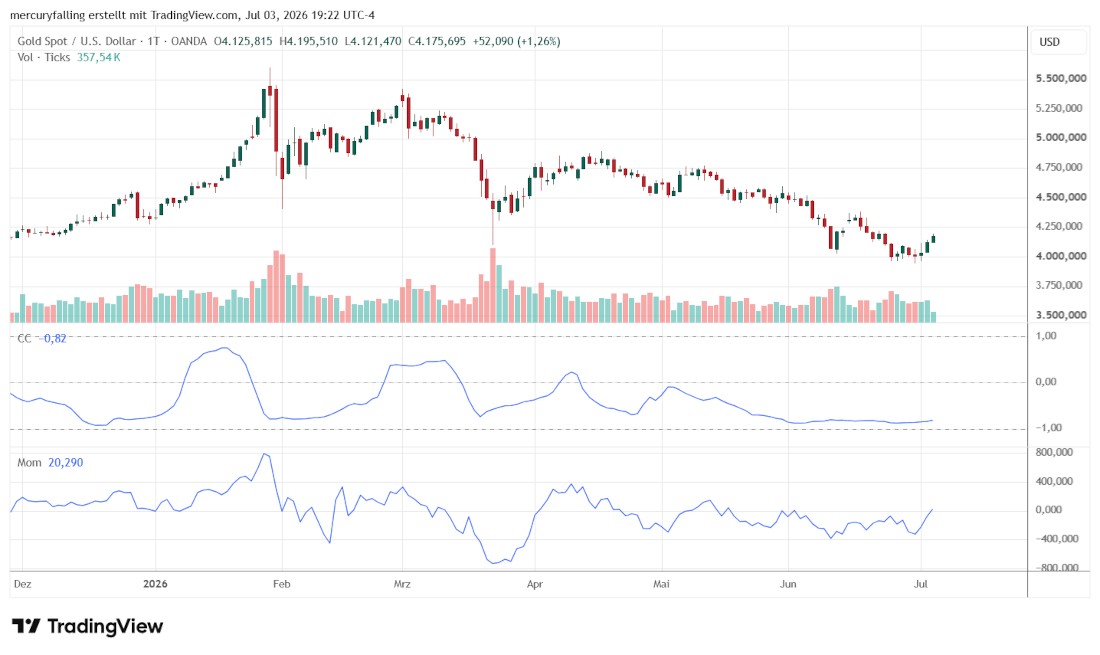 Gold / US-Dollar mit Korrelationskoeffizient und Momentum