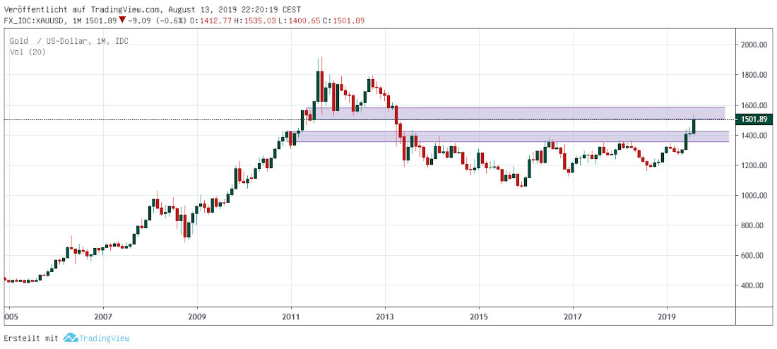 Gold in Dollar monatlich