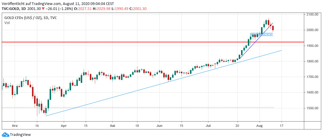 Gold daily