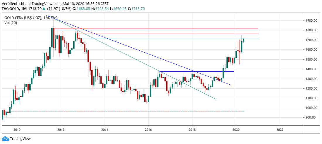 Gold long term