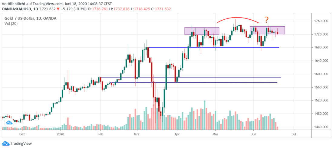 Gold short term