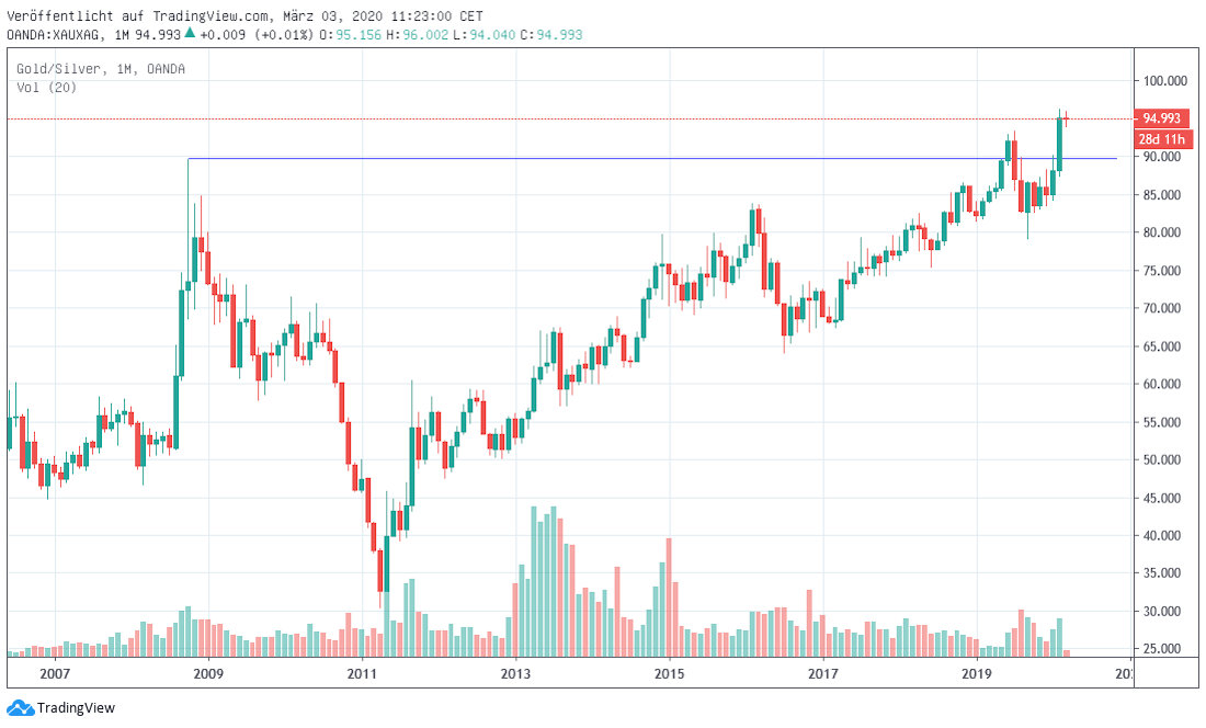 Gold-Silber-Ratio