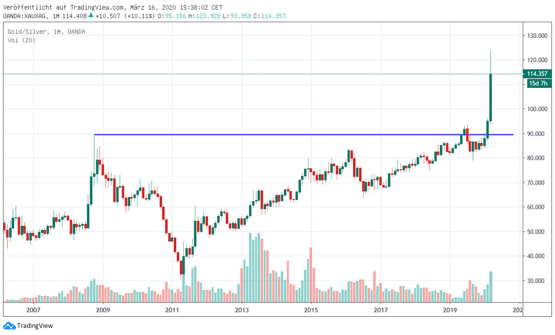 Gold-Silber-Ratio