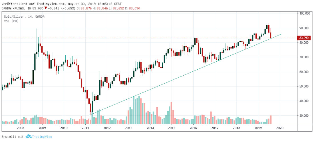 Gold-Silber-Ratio
