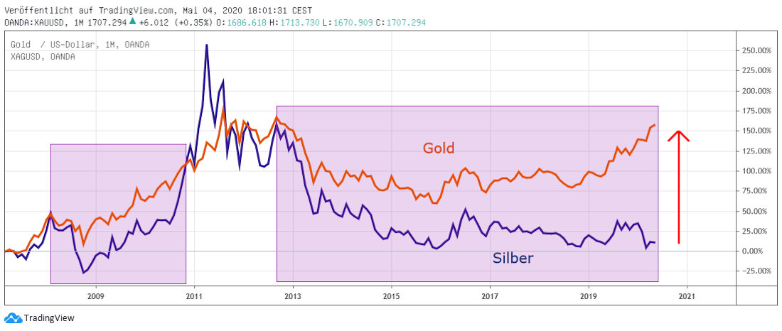 Gold und Silber relativ