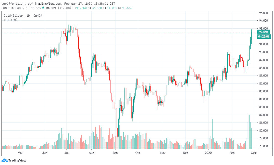Gold-Silber-Ratio mittelfristig