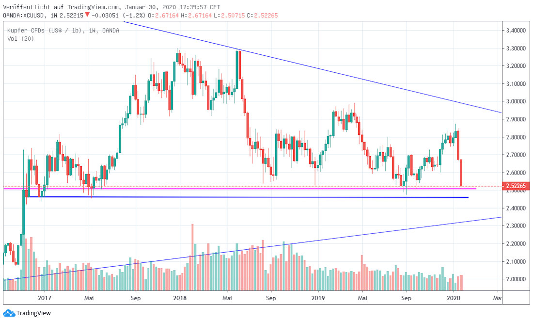 Copper mid term Kupfer mittelfristig